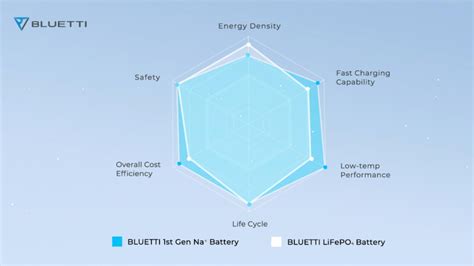 bluetti introduces  worlds  sodium ion solar generator