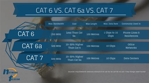 cat 6 vs cat 6a vs cat 7 what are the differences