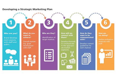 developing  strategic marketing plan prb