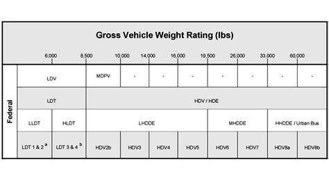 vehicle weight classifications   emission standards reference guide  epa