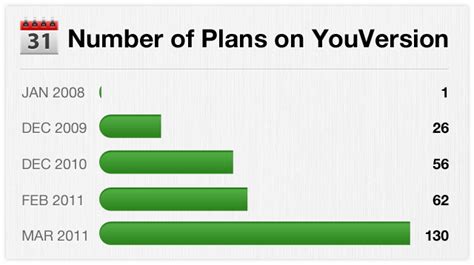 youversion    reading plansmore