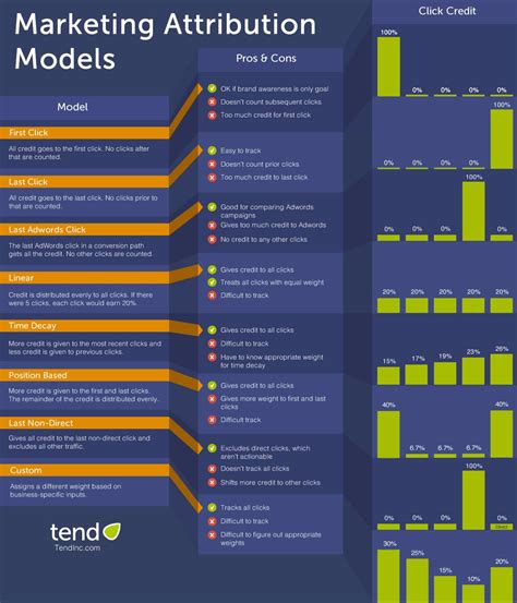 tend blog marketing attribution models infographic