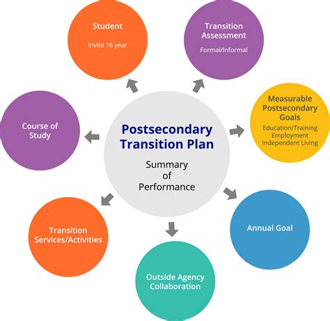 introduction  transition planning transition