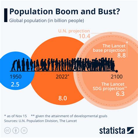 Chart Population Boom And Bust Statista