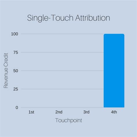 beginners guide  multi touch attribution  marketers
