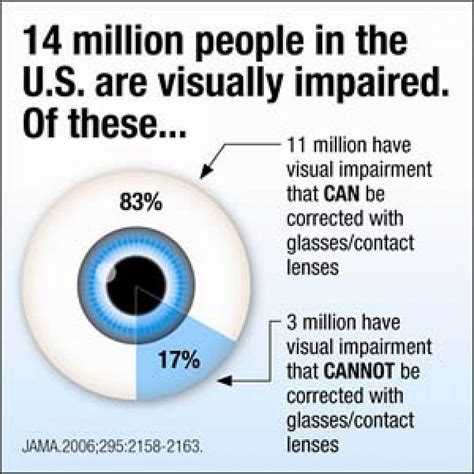 study finds  americans  good vision   million