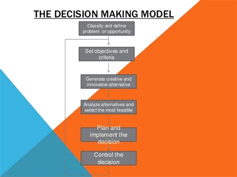 Effective Business Decision Making Concepts And Process