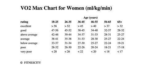 vo max chart  men  women whats  good vo max  age fitnescity