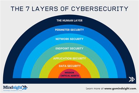 What Are The 7 Layers Of Security A Cybersecurity Report