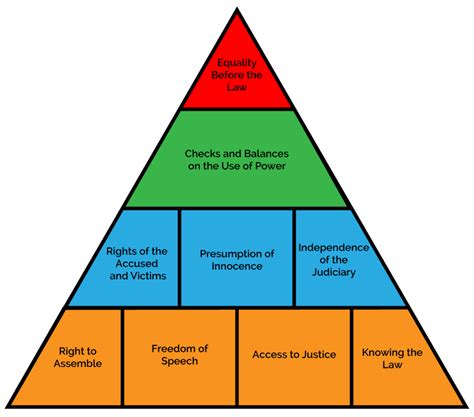 piramide de leyes