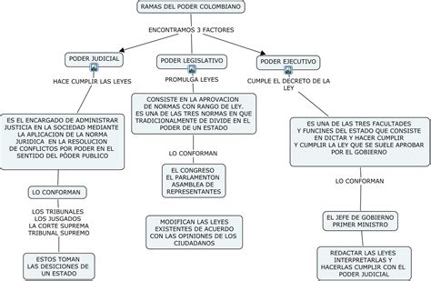 sistemas mapa conceptual ramas del poder images   finder