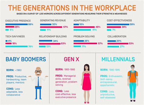 generations   workplace     millennials