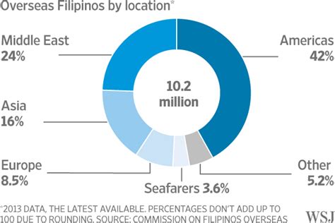 For Filipinos Abroad Home Is Calling Wsj