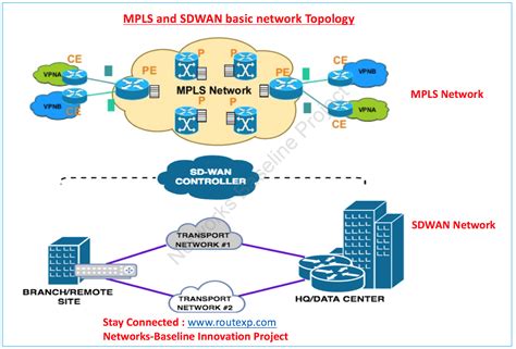 mpls  sd wan  suits  organisation route xp