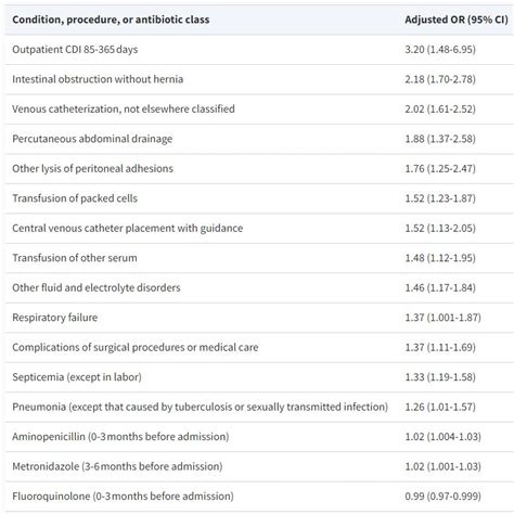 clostridioides difficile infection increases mortality costs  mhs patients  medicine