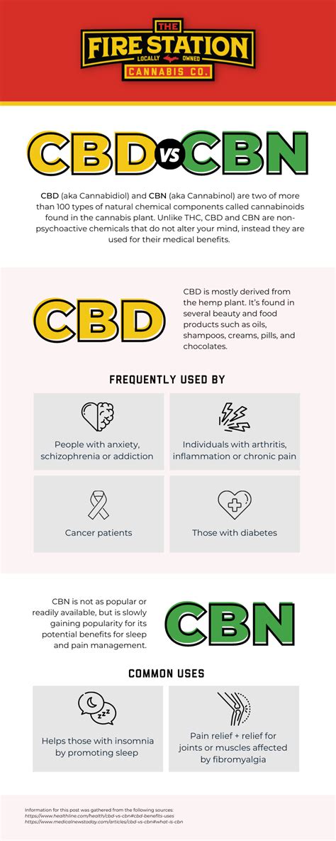 cbd vs cbn key difference benefits and uses blog