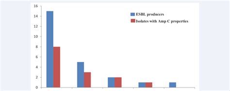 distribution  esbl producing  amp  exhibiting gram negative  scientific diagram