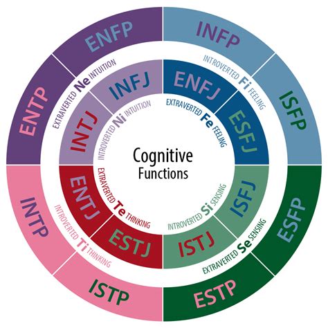 what s your mbti personality type enrich your life through self