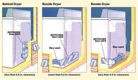 proper dryer venting methods locations  gas dryers