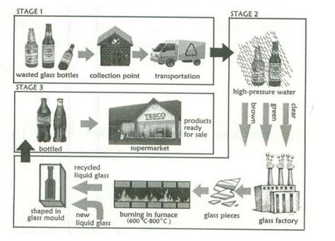 ielts writing task  process diagram essay gambaran