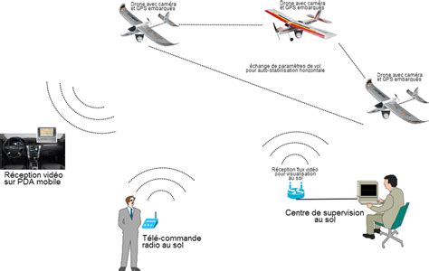 architecture de communication inter drones  scientific diagram