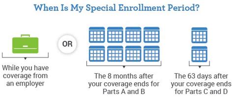 Delayed Medicare Part A And Part B And Late Enrollment Penalty