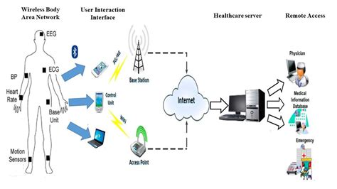 general overview   remote health monitoring system  scientific diagram