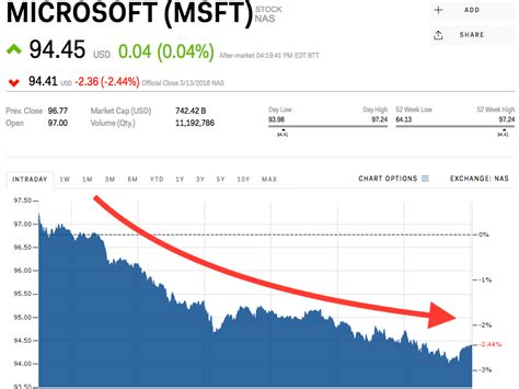 msft stock price    late  buy microsoft stock msft stock