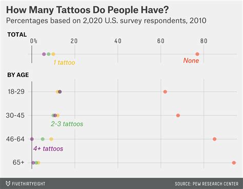 dear mona how many people regret their tattoos fivethirtyeight