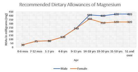 dietary magnesium intake and heart health journal of