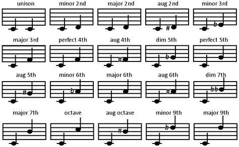 chromatic intervals musicalhelporg