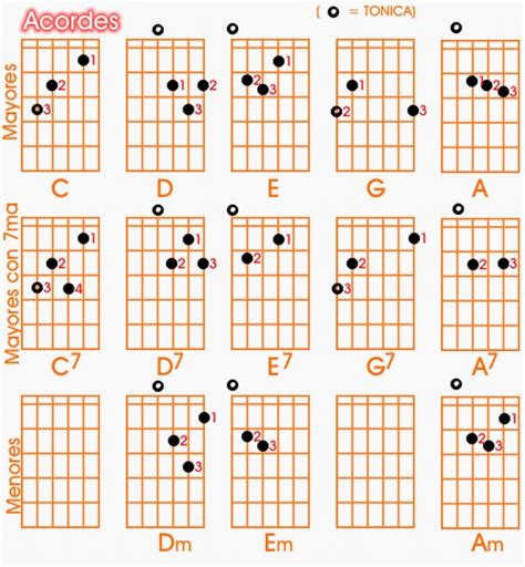 lecciones de guitarra acordes principales de la guitarra