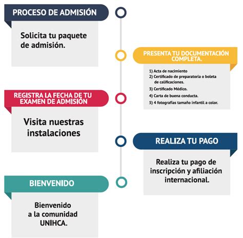 Proceso De Admisión