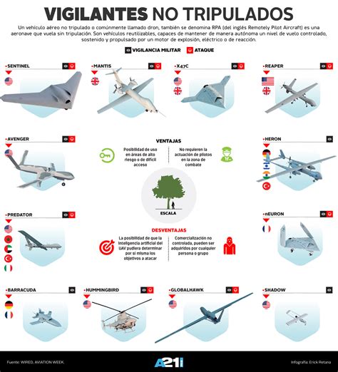 conoce los distintos tipos de drones militares infografia aviacion