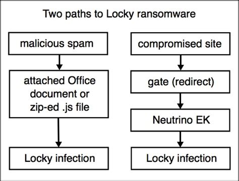 locky ransomware installed  nuclear ek
