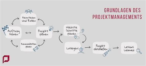 projektmanagement grundlagen