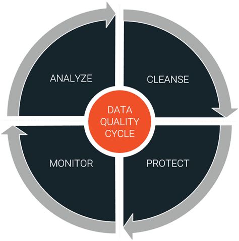 data quality management strategies  tools big eval