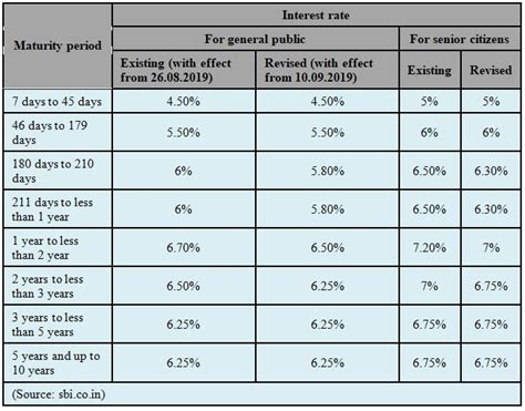 Rd Interest Rates In Sbi Bank 2020 Article Blog