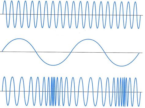 phase modulation wave equation advantages disadvantages