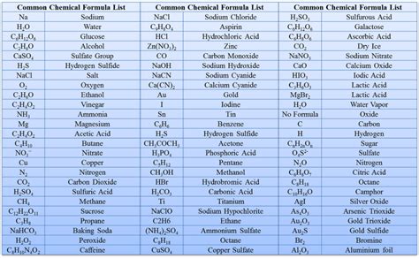 chemical formula list table chart
