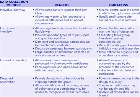 summary  benefits  limitations  main qualitative data