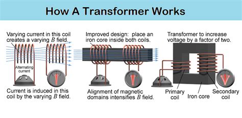 electrical  electronics engineering   transformer works