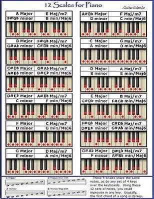piano scales google search piano scales piano  lessons