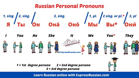 number  guide  pronouns  russian  learn russian   expressrussian russian