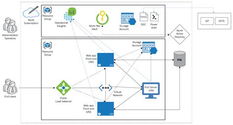 devops  virtual machine iaas based solutions azure