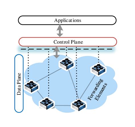 software defined networking architecture  scientific diagram