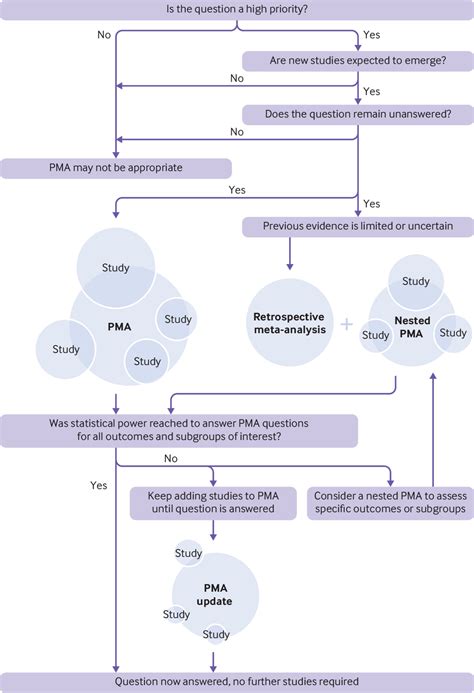 A Guide To Prospective Meta Analysis The Bmj