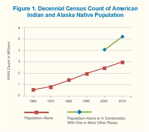 who counts identifying native american populations hud user