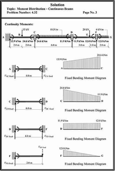 problems moment distribution continuous beams structural analysis