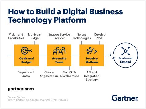 build  digital business technology platform